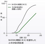 M-034に発毛効果はない